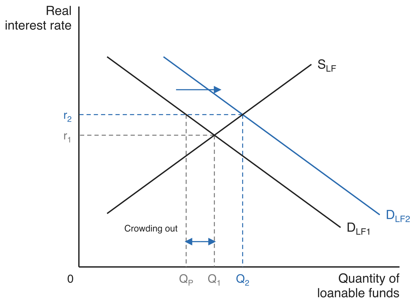 Crowding out in the loanable funds market. Government borrowing shifts demand right from DLF1 to DLF2 against a fixed supply curve SLF, so the real interest rate rises from r1 to r2 and total funds borrowed rise from Q1 to Q2. At the higher rate, private borrowing on DLF1 falls back to QP, and a double-headed arrow between QP and Q1 is labelled Crowding out.