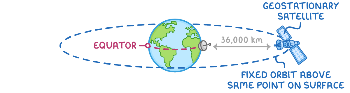 Earth carries a pink dashed equator line and a blue dashed orbit, with a satellite to the right labelled geostationary satellite and fixed orbit above same point on surface, 36,000 km from the surface.