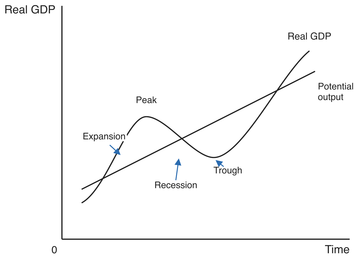 Business cycle with real GDP on the vertical axis and time on the horizontal axis. A straight rising line is labelled Potential output and a wave labelled Real GDP oscillates around it, marked Expansion on the way up to a Peak, then Recession on the way down to a Trough, then rising again.