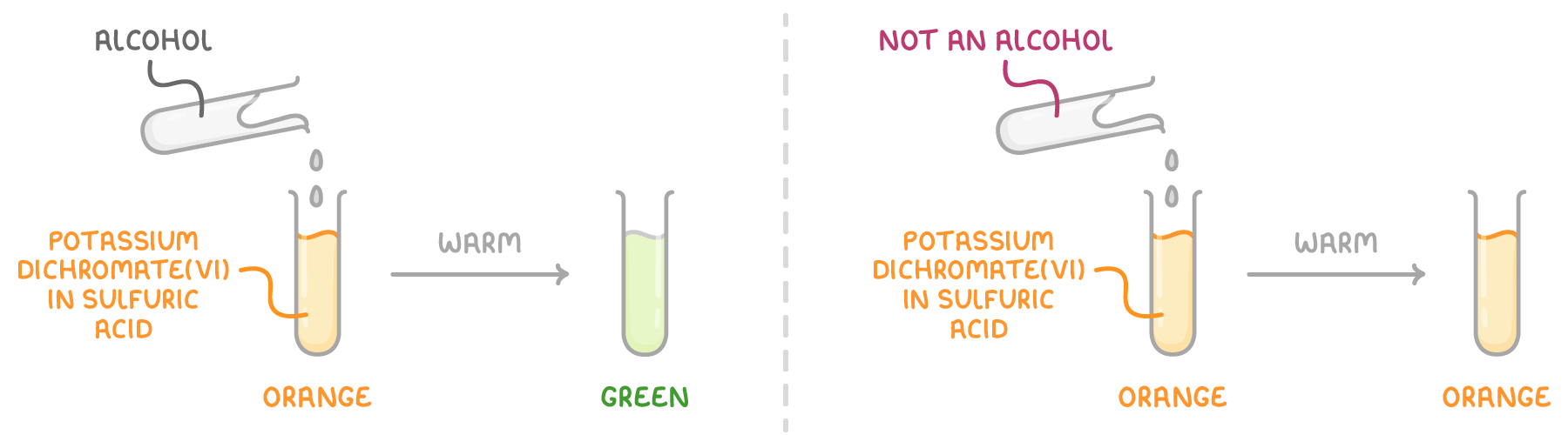 Two tests side by side: alcohol added to an orange tube of potassium dichromate(VI) in sulfuric acid turns green on warming; not an alcohol added to the same orange tube stays orange.