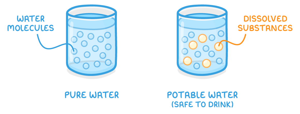 Two glasses of water: one labelled pure water holds only blue dots labelled water molecules, and one labelled potable water (safe to drink) also holds orange dots labelled dissolved substances.