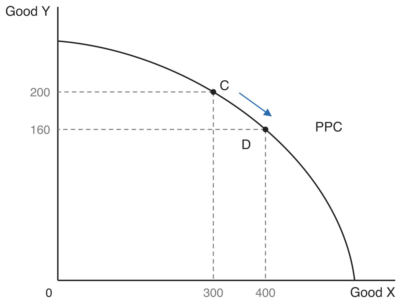 Production possibilities curve with point C at 300 units of good X and 200 units of good Y and point D at 400 units of good X and 160 units of good Y, and an arrow showing the economy moving along the curve from C to D.