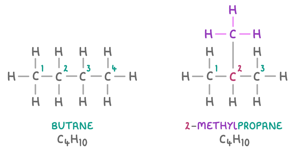Two structures side by side with every atom and bond drawn, labelled butane C4H10, a straight row of four carbons, and 2-methylpropane C4H10, three carbons with one carbon above carbon 2.