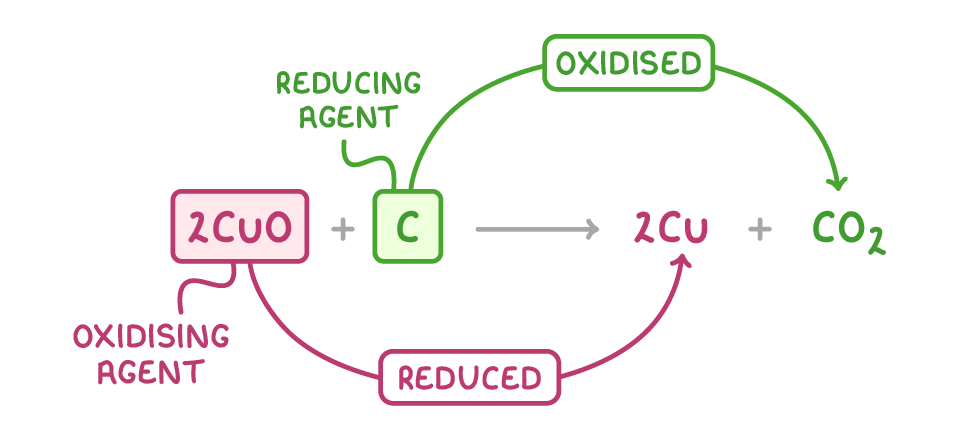 The equation 2CuO + C → 2Cu + CO2, with 2CuO boxed as oxidising agent and arrowed to 2Cu as reduced, and C boxed as reducing agent and arrowed to CO2 as oxidised.