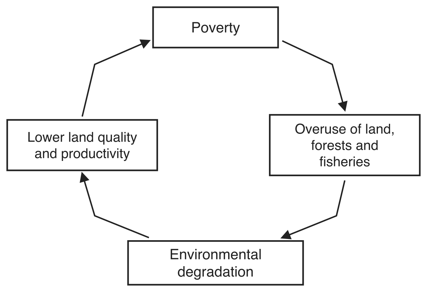 Schematic of the poverty and environmental degradation cycle as a four-box clockwise loop. Poverty leads to overuse of land, forests and fisheries, which leads to environmental degradation, which leads to lower land quality and productivity, which leads back to poverty.