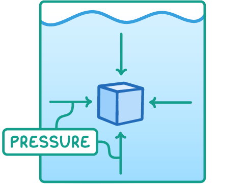 A blue cube sits inside a container of liquid with four green arrows pointing at its top, bottom and both sides, joined to a single label reading pressure.