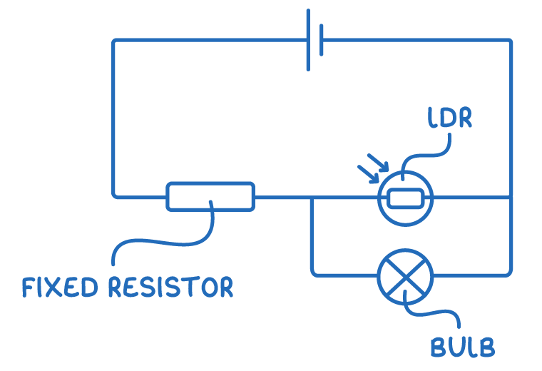 A cell at the top of a circuit with a fixed resistor in series along the lower wire, then an LDR, arrows pointing at it, with a bulb in parallel across it.