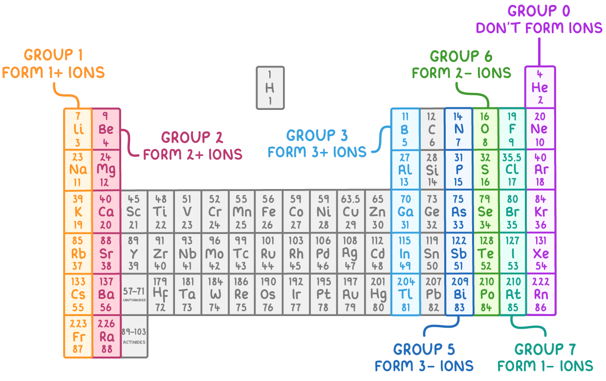 A periodic table with columns coloured and captioned: groups 1, 2, 3 form 1+, 2+, 3+ ions; groups 5, 6, 7 form 3−, 2−, 1− ions; group 0 don't form ions.