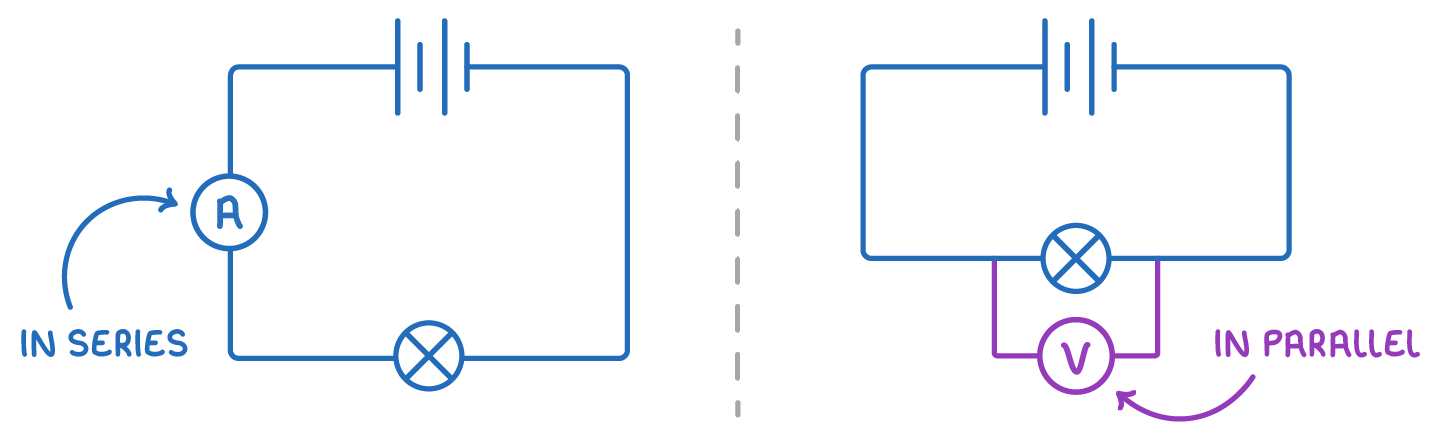 Two circuits split by a dashed line: on the left an ammeter in the loop with a battery and lamp, labelled in series; on the right a voltmeter across the lamp, labelled in parallel.