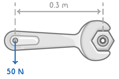A spanner gripping a hexagonal nut, with a blue arrow pointing down from the end of the handle labelled 50 N and the distance to the nut marked 0.3 m.
