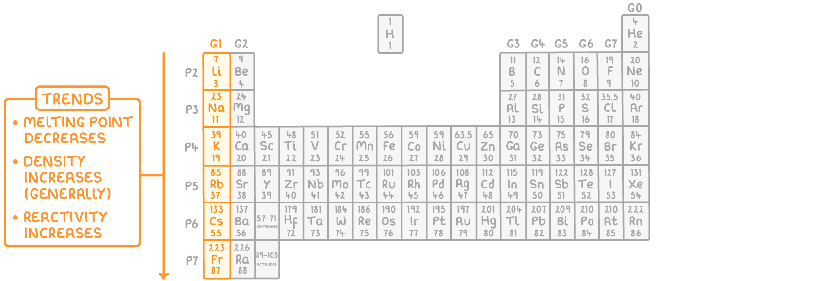 The periodic table with the Group 1 column from lithium to francium highlighted orange, and beside it a downward arrow and a box headed trends: melting point decreases, density increases (generally), reactivity increases.