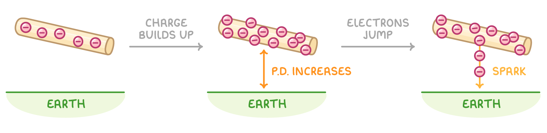 Three stages of a rod above a green line labelled earth: a few minus signs, then charge builds up with an arrow marked p.d. increases, then electrons jump down to earth as a spark.