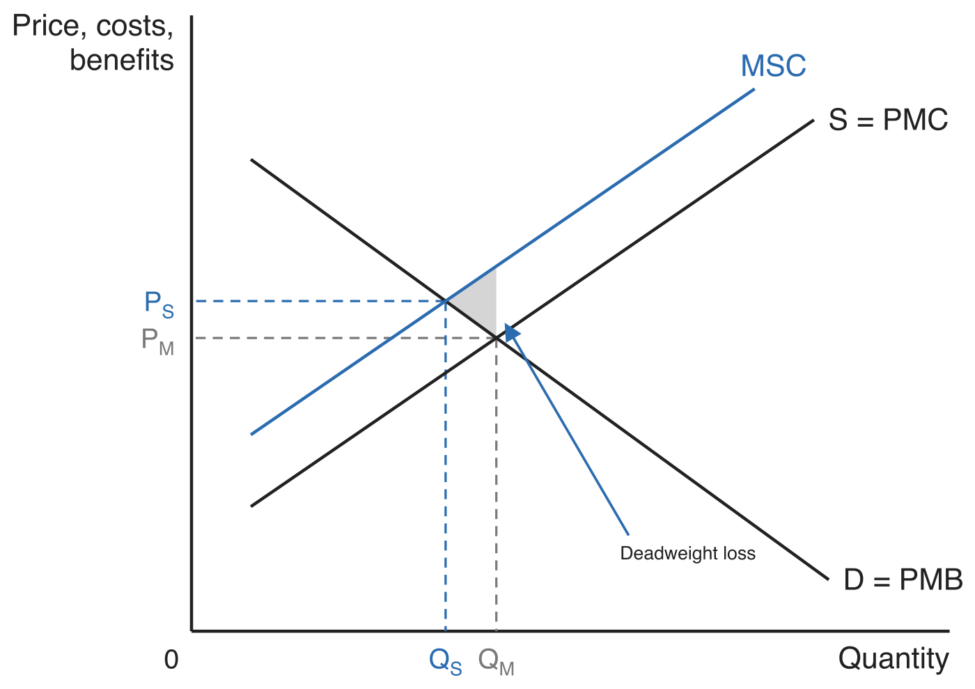 Negative externality. The supply curve is private marginal cost and the marginal social cost curve lies above it. The market settles where PMC crosses PMB at Q_M and P_M, the socially optimal quantity Q_S is smaller, and the shaded triangle between them is labelled Deadweight loss.