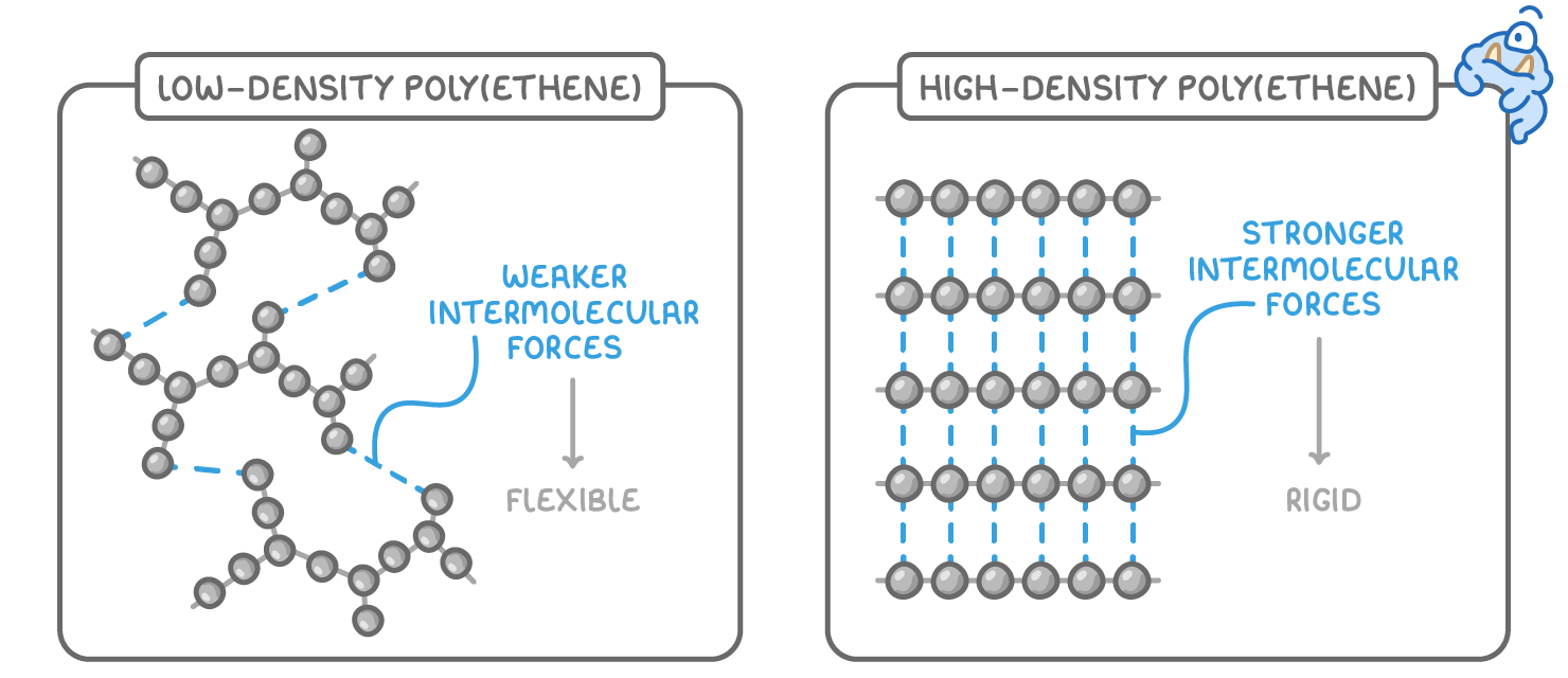 Two panels: low-density poly(ethene), branched chains far apart with weaker intermolecular forces, labelled flexible; and high-density poly(ethene), straight chains packed closely with stronger intermolecular forces, labelled rigid.