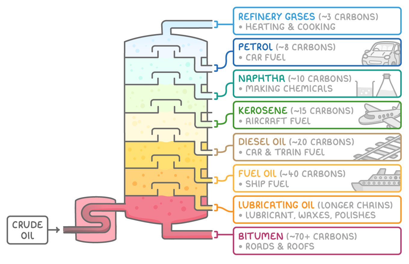 A tall column fed with crude oil, eight outlets labelled from the top 'refinery gases', 'petrol', 'naphtha', 'kerosene', 'diesel oil', 'fuel oil', 'lubricating oil' and 'bitumen', each with a carbon number and a use.