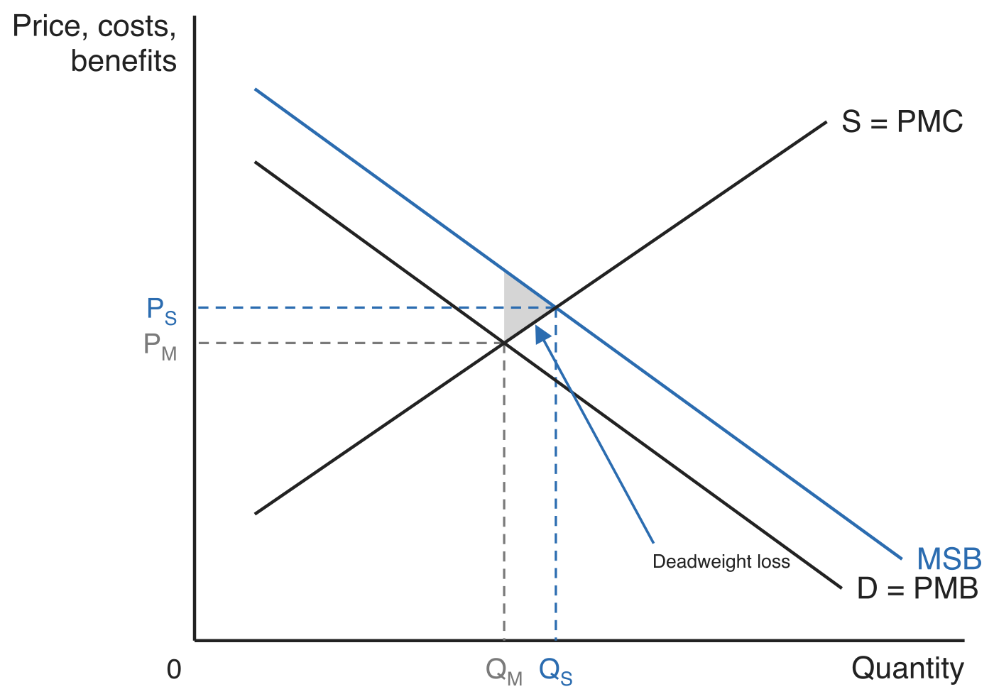 Positive externality. The demand curve is private marginal benefit and the marginal social benefit curve lies above it. The market settles at Q_M and P_M, the socially optimal quantity Q_S is larger, and the shaded triangle between them is labelled Deadweight loss.