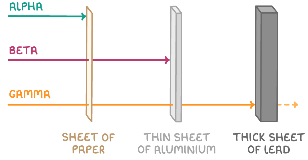 Three arrows travel right towards three upright blocks, alpha stopping at the sheet of paper, beta at the thin sheet of aluminium, and gamma passing through the thick sheet of lead and continuing beyond it as a fainter dashed arrow.