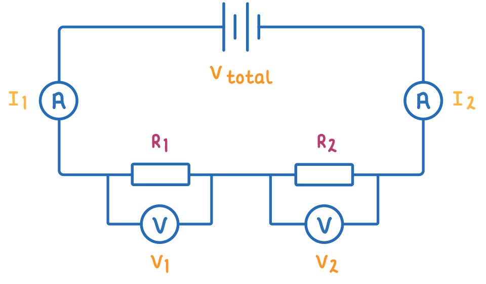 A loop with a battery labelled V total, an ammeter each side labelled I1 and I2, and two resistors R1 and R2 along the bottom, each with a voltmeter across it, V1 and V2.