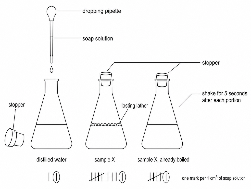 Three stoppered flasks labelled distilled water, sample X, and sample X already boiled, a dropping pipette adding soap solution, a lasting lather in the middle flask, and tally marks below, one per 1 cm³.