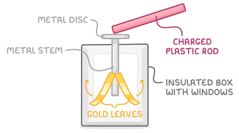 A gold-leaf electroscope with a charged plastic rod held above it, labelled metal disc, metal stem, gold leaves and insulated box with windows, the two leaves arrowed as they swing apart.