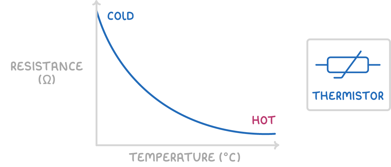 A curve falling steeply then levelling off, on axes labelled resistance (Ω) and temperature (°C), its high end marked cold and low end hot, beside a boxed circuit symbol labelled thermistor.