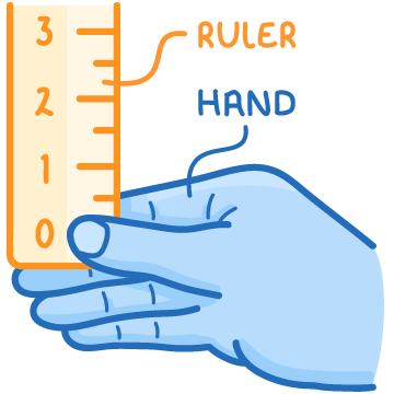A hand with thumb and forefinger open at the zero mark of a vertical ruler numbered 0, 1, 2 and 3, labelled ruler and hand.