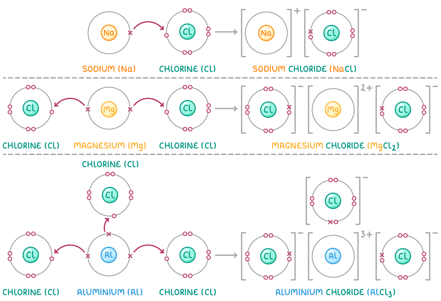Three rows of dot-and-cross diagrams with arrows moving crosses from metal to chlorine atoms, forming bracketed ions labelled sodium chloride (NaCl), magnesium chloride (MgCl2), and aluminium chloride (AlCl3) with three Cl− ions.