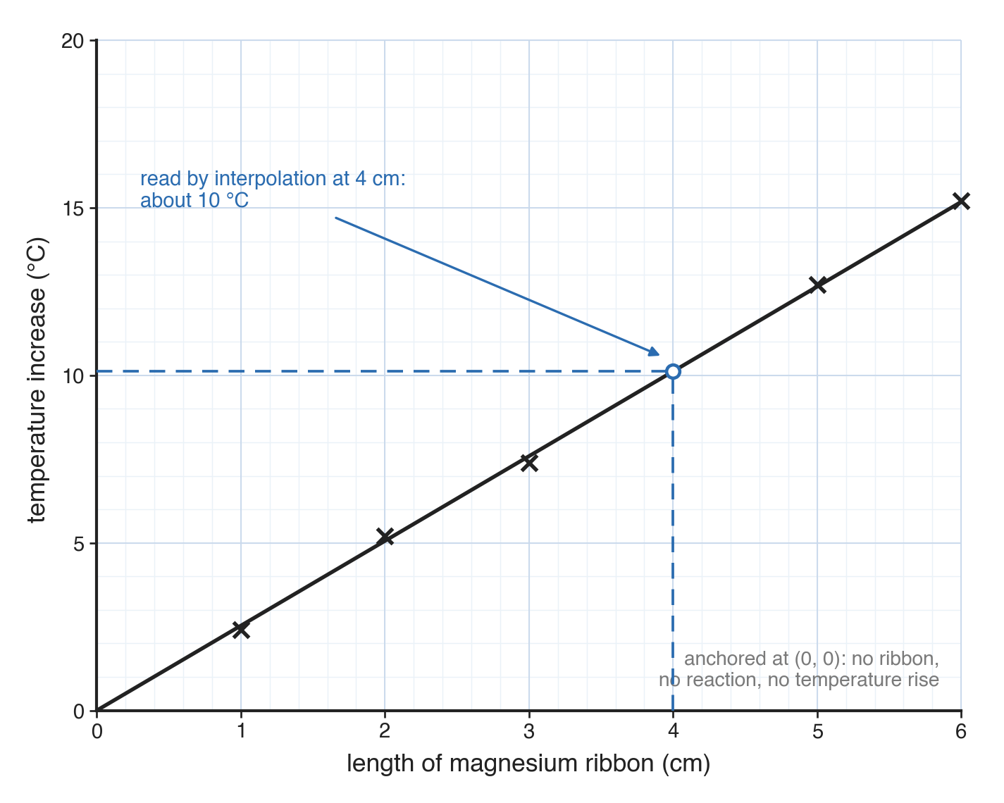 Six crosses along one ruled straight line from the origin, on axes labelled length of magnesium ribbon (cm) and temperature increase (°C), with dashed lines reading about 10 °C at 4 cm.