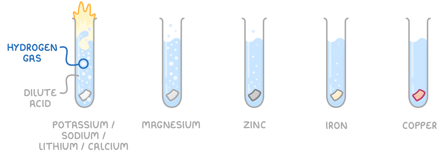Five test tubes of dilute acid in which hydrogen gas bubbles thin out from a flaming tube for potassium, sodium, lithium or calcium, through magnesium, zinc, and iron, to none for copper.