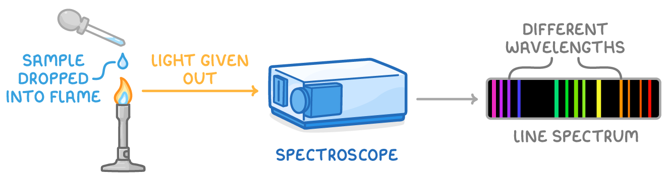 A dropper over a Bunsen flame labelled sample dropped into flame, an arrow labelled light given out to a box labelled spectroscope, then a line spectrum labelled different wavelengths.