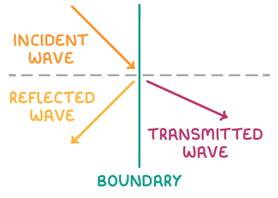An arrow labelled incident wave meets a vertical line labelled boundary where it crosses a horizontal dashed line, splitting into a reflected wave arrow going back down-left and a transmitted wave arrow continuing beyond.