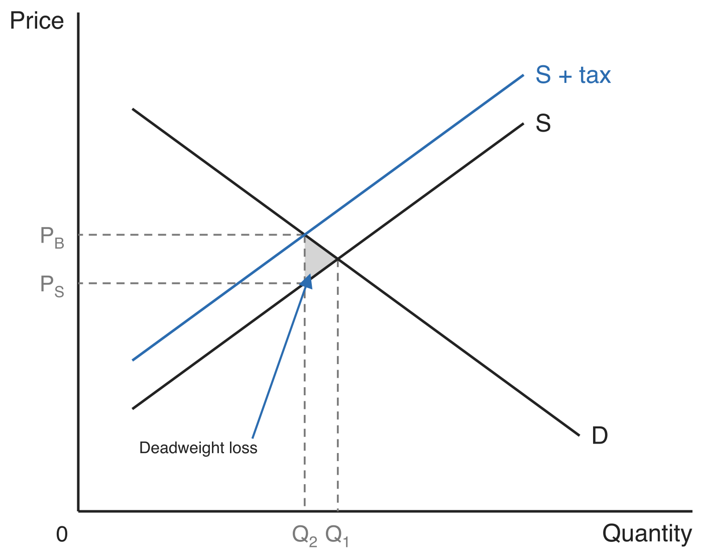 A per-unit tax shifting supply from S up to S + tax. Quantity falls from Q1 to Q2, buyers pay P_B and sellers receive P_S, and the shaded triangle between the two quantities is labelled Deadweight loss.
