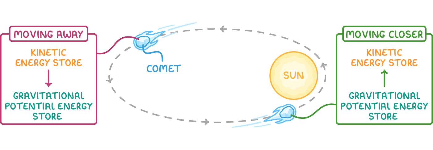 Two comets travel a dashed elliptical orbit round the sun, with a box marked moving away showing kinetic energy store arrowed to gravitational potential energy store, and a box marked moving closer showing the reverse.