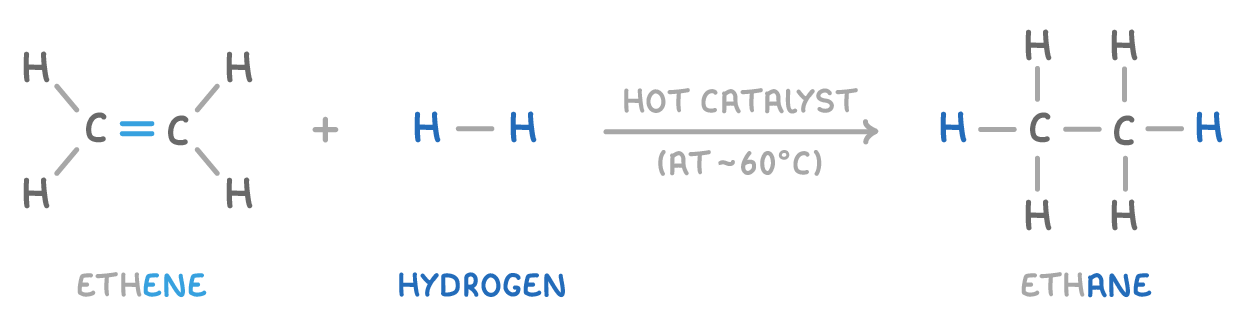 Ethene plus a hydrogen molecule H-H, over an arrow marked hot catalyst and at about 60°C, giving ethane with three hydrogen atoms on each carbon; labelled ethene, hydrogen and ethane.