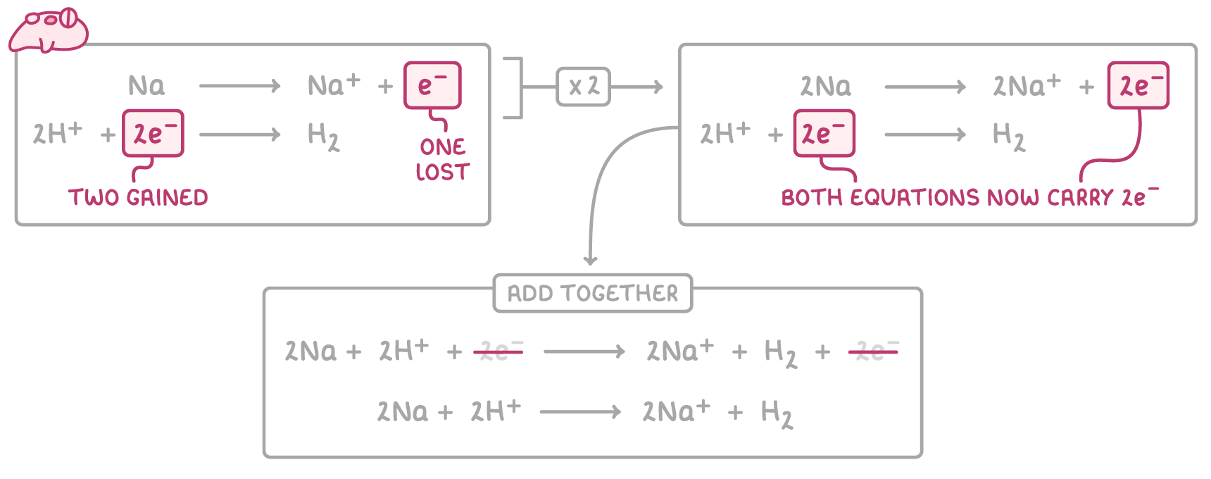 Na gives Na+ + e- labelled one lost and 2H+ + 2e- gives H2 labelled two gained are multiplied by 2 so both equations now carry 2e-, then added together with the electrons struck out.