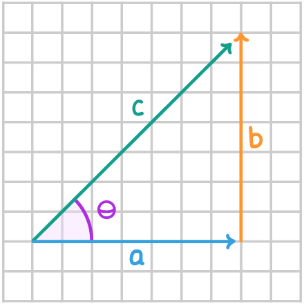 On a grid, a right-angled triangle with a blue arrow labelled a along the bottom, an orange arrow labelled b up the right side, a green hypotenuse labelled c, and the angle marked theta.