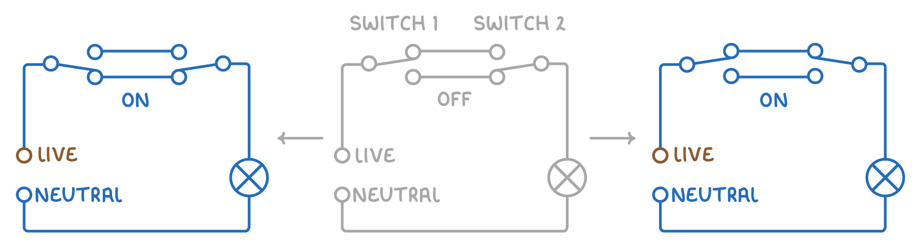A circuit from live and neutral through switch 1 and switch 2 to a lamp, drawn three times: greyed and labelled off with the switches on different wires, and twice in blue labelled on.