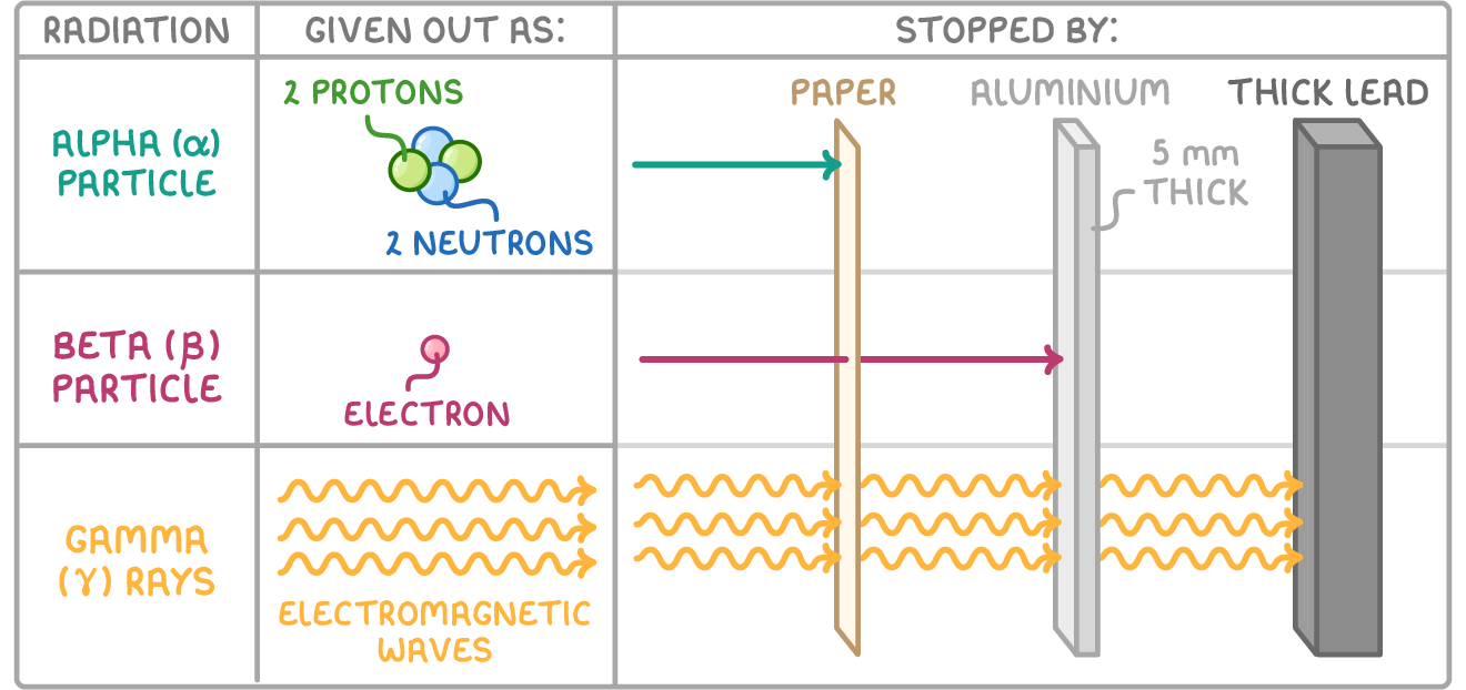 A table of the three radiations: alpha particle (2 protons, 2 neutrons), beta particle (an electron) and gamma rays (electromagnetic waves), each fired at paper, 5 mm thick aluminium and thick lead; alpha is stopped by the paper, beta by the aluminium, and gamma reaches the lead.