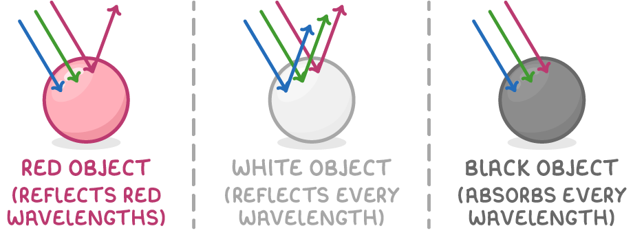 Three balls with blue, green and red rays arriving, labelled red object (reflects red wavelengths), white object (reflects every wavelength) and black object (absorbs every wavelength), only the reflected rays bouncing away.