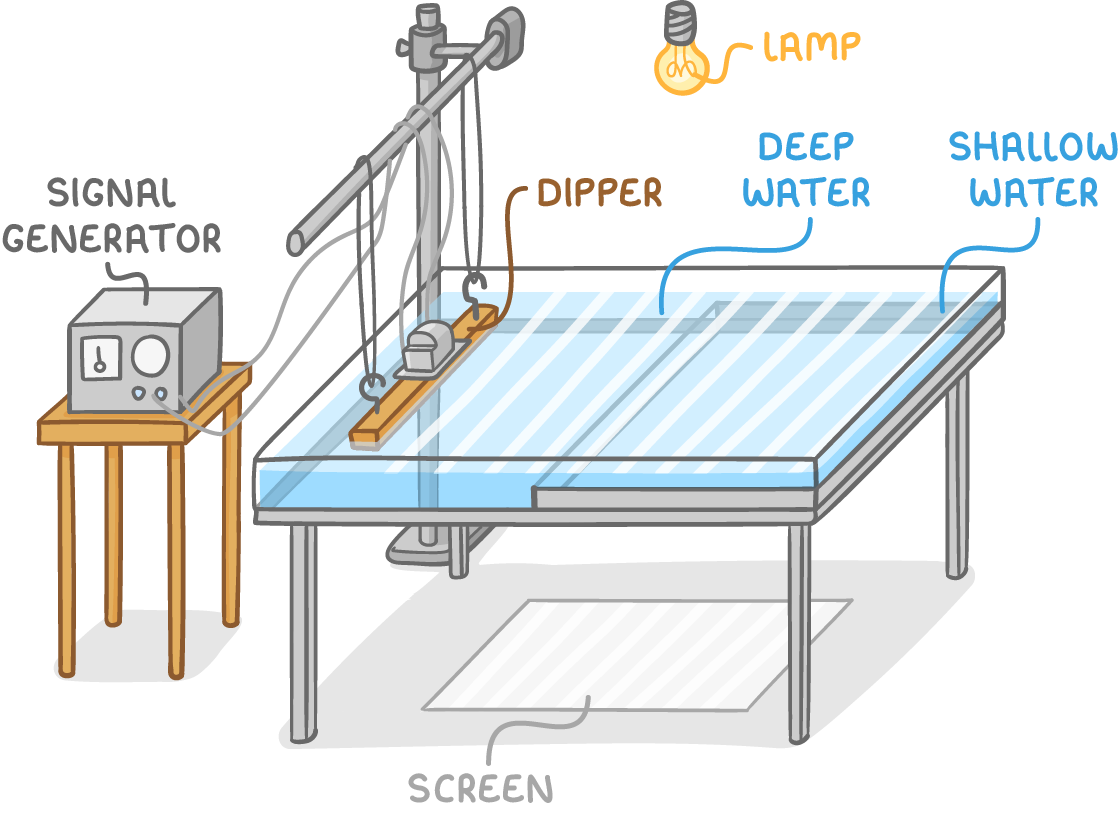 A ripple tank on legs with a dipper on a stand, a signal generator on a side table, a lamp above and a screen below, and water areas labelled deep water and shallow water.