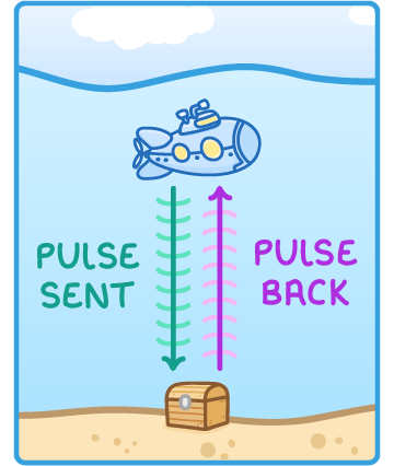 A submarine in blue water above a sandy seabed, with a green arrow labelled pulse sent going down to a treasure chest and a pink arrow labelled pulse back returning.