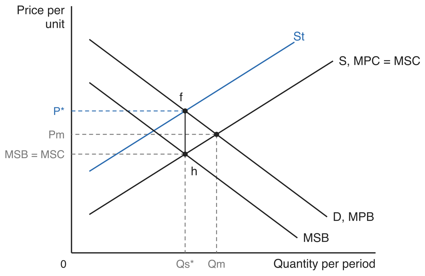 Market for sugary beverages: the impact of an indirect tax. Supply is S, MPC = MSC and private demand D, MPB lies above the marginal social benefit curve MSB, so the free market quantity Qm at price Pm exceeds the socially optimal quantity Qs*. A specific tax equal to the vertical distance fh shifts supply up to St, raising the price to P* at point f and cutting consumption to Qs*. Point h, directly below f, is where MSB meets S, MPC = MSC at the level where MSB = MSC.