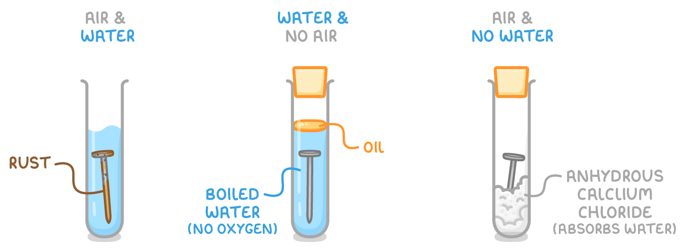 Three tubes with iron nails: air and water, an open tube where the nail rusts; water and no air, boiled water under oil; air and no water, a nail above anhydrous calcium chloride.