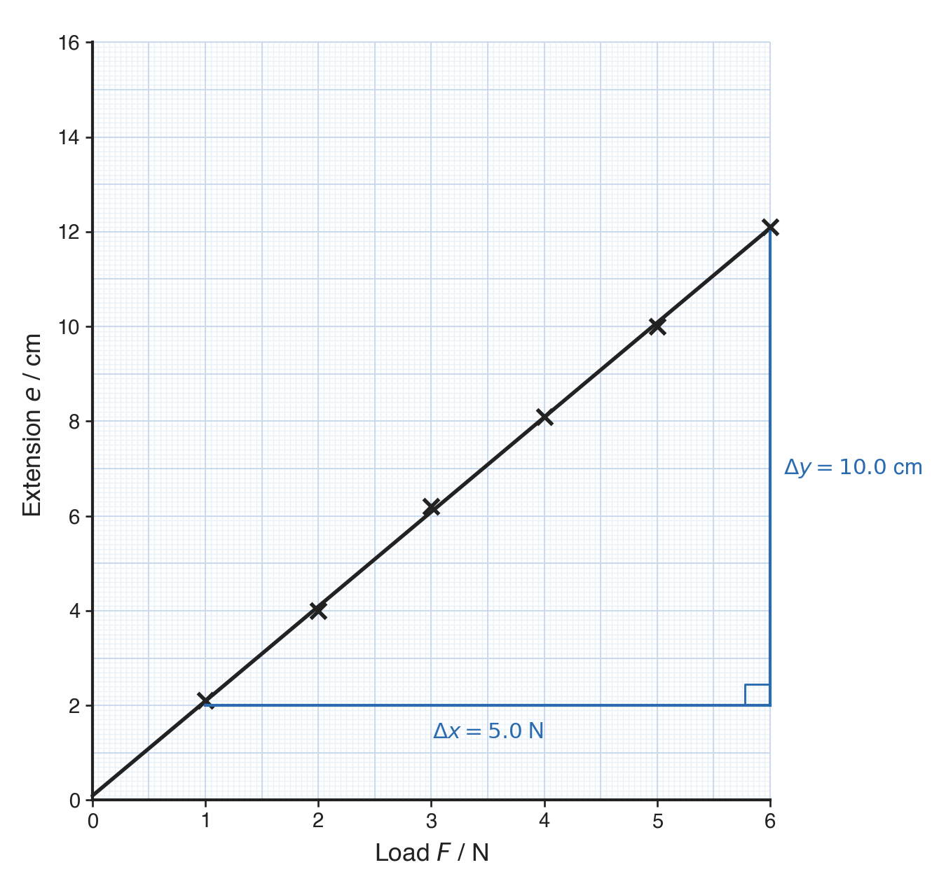 A blue right-angled triangle drawn under the line of best fit on the load and extension graph, its sides labelled Δy = 10.0 cm and Δx = 5.0 N.