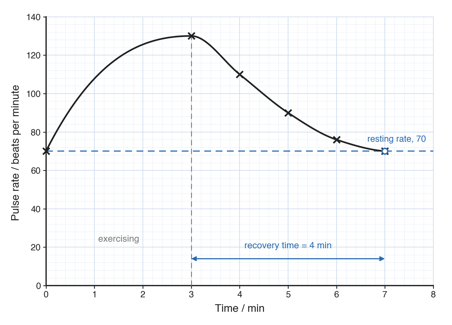 Pulse rate in beats per minute against time in minutes, rising from 70 to 130 while exercising, then falling to the dashed line marked resting rate, 70, with recovery time 4 min arrowed.