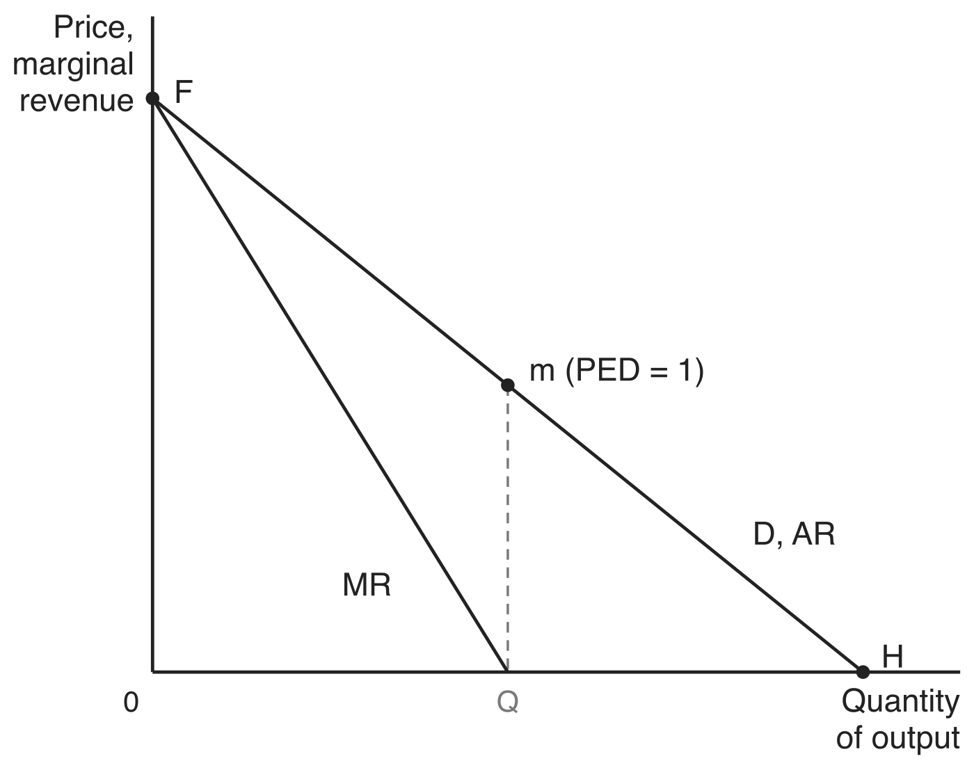 A downward-sloping demand curve labelled D, AR running from point F on the price and marginal revenue axis to point H on the quantity of output axis, with a steeper marginal revenue curve MR from F reaching zero at output Q, halfway between the origin and H. A dashed guide runs up from Q to point m on the demand curve, the midpoint of F to H, where PED = 1.