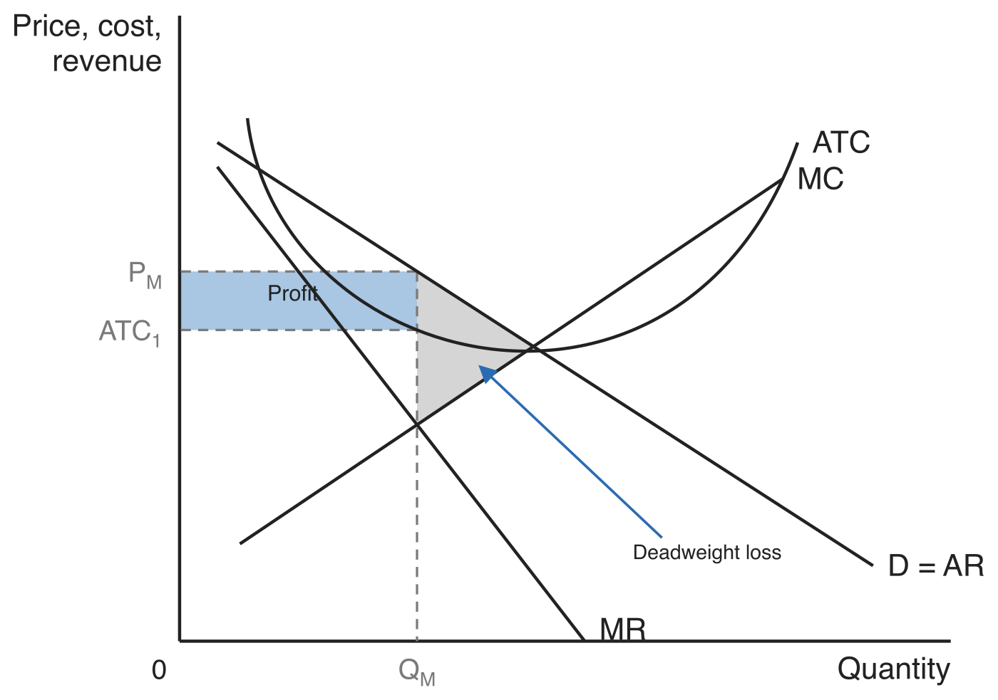 Monopoly diagram. The downward-sloping D = AR curve has MR below it, and MR crosses MC at Q_M. The price P_M is read up to demand, the shaded rectangle between P_M and ATC1 is labelled Profit, and the shaded triangle between demand and MC to the right of Q_M is labelled Deadweight loss.