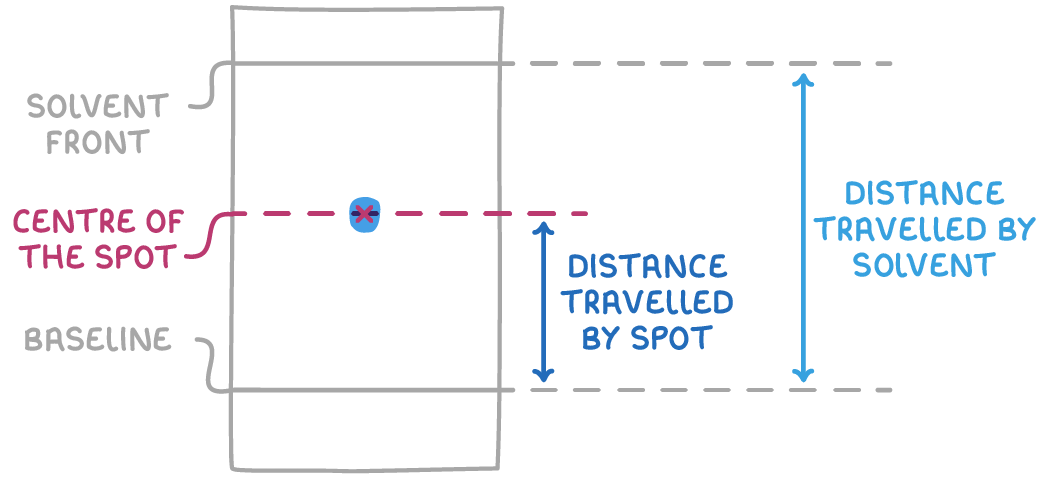 A chromatogram sheet, baseline and solvent front marked, with one spot whose middle is crossed and labelled centre of the spot, and two arrows: distance travelled by spot, and distance travelled by solvent.