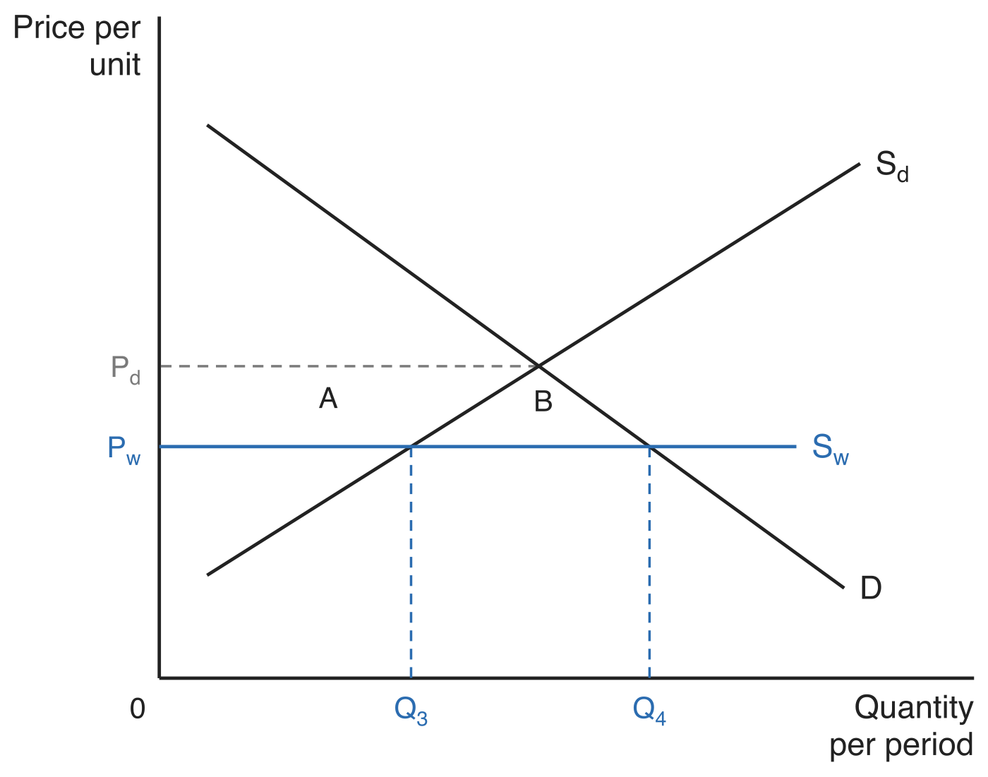 Import diagram: domestic supply Sd and domestic demand D cross at the autarky price Pd, and a horizontal world supply line Sw sits below it at the world price Pw. Dashed guides mark Q3 where Sw meets Sd and Q4 where Sw meets D. The area between Pw and Pd to the left of Sd is labelled A, and the triangle enclosed by Sd, D and the world price line is labelled B.