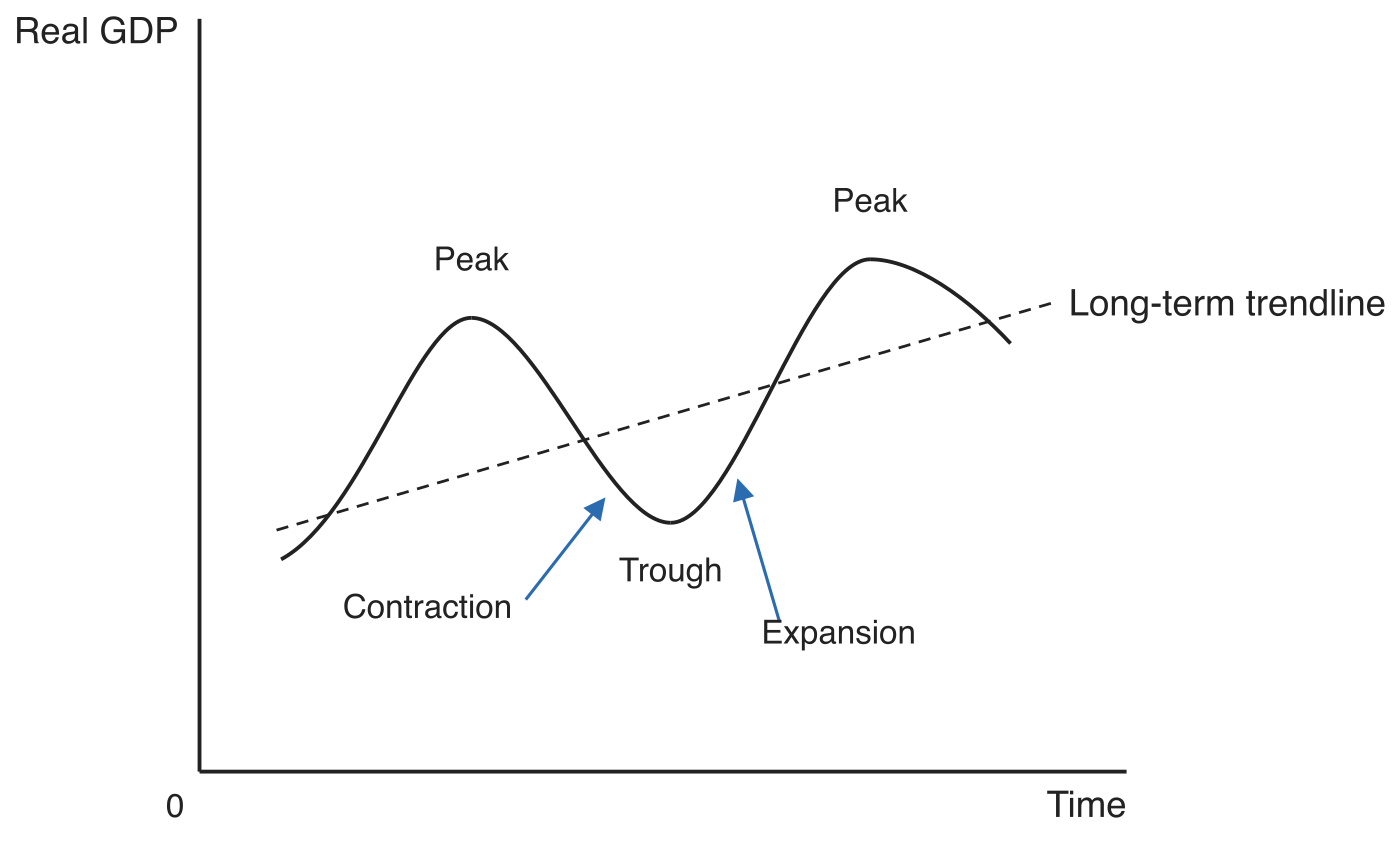 Real GDP plotted against time as a wave. Output rises to a Peak, a Contraction takes it down to a Trough, and an Expansion carries it up to a second Peak before easing off. A dashed upward-sloping straight line labelled Long-term trendline runs through the middle of the wave, so output is above the trendline at the peaks and below it at the trough.